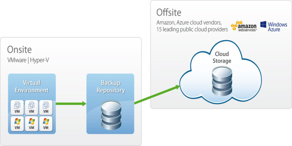 Wichtigstes Merkmal von Veeam Backup & Replication Cloud Edition ist die extrem vereinfachte Anbindung an Cloud-Storage-Dienste. Wichtigstes Merkmal von Veeam Backup & Replication Cloud Edition ist die extrem vereinfachte Anbindung an Cloud-Storage-Dienste.