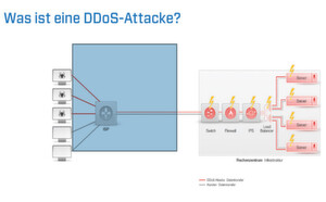 "Verteilte Überlastangriffe (englisch: Distributed Denial of Service), oder kurz: DDoS-Attacken werden von krimineller Seiteim Verbund mit mehreren Rechnern gleichzeitig gestartet. Die Angreifer nutzen den Vorteil kombinierter Schlagkraft. Eswerden tausende Computer für großangelegte Angriffe zusammengeschaltet. Für eine DDoS-Attacke platziert ein Angreifervorher einen sogenannten Trojaner oder Bot auf vielen verschiedenen Privatrechnern, die per Standleitung und Breitbandanschluss angebunden sind. Wird nun ein Angriff auf ein bestimmtes Opfer, bzw. einen Ziel-Server gestartet, erzeugen sie in der Gesamtheit der Rechner ein enormes Angriffsvolumen, mit dem Ziel, alle anderen Anwendungen des Ziel-Servers bis zu mehreren Tagen zu blockieren." "Verteilte Überlastangriffe (englisch: Distributed Denial of Service), oder kurz: DDoS-Attacken werden von krimineller Seiteim Verbund mit mehreren Rechnern gleichzeitig gestartet. Die Angreifer nutzen den Vorteil kombinierter Schlagkraft. Eswerden tausende Computer für großangelegte Angriffe zusammengeschaltet. Für eine DDoS-Attacke platziert ein Angreifervorher einen sogenannten Trojaner oder Bot auf vielen verschiedenen Privatrechnern, die per Standleitung und Breitbandanschluss angebunden sind. Wird nun ein Angriff auf ein bestimmtes Opfer, bzw. einen Ziel-Server gestartet, erzeugen sie in der Gesamtheit der Rechner ein enormes Angriffsvolumen, mit dem Ziel, alle anderen Anwendungen des Ziel-Servers bis zu mehreren Tagen zu blockieren."