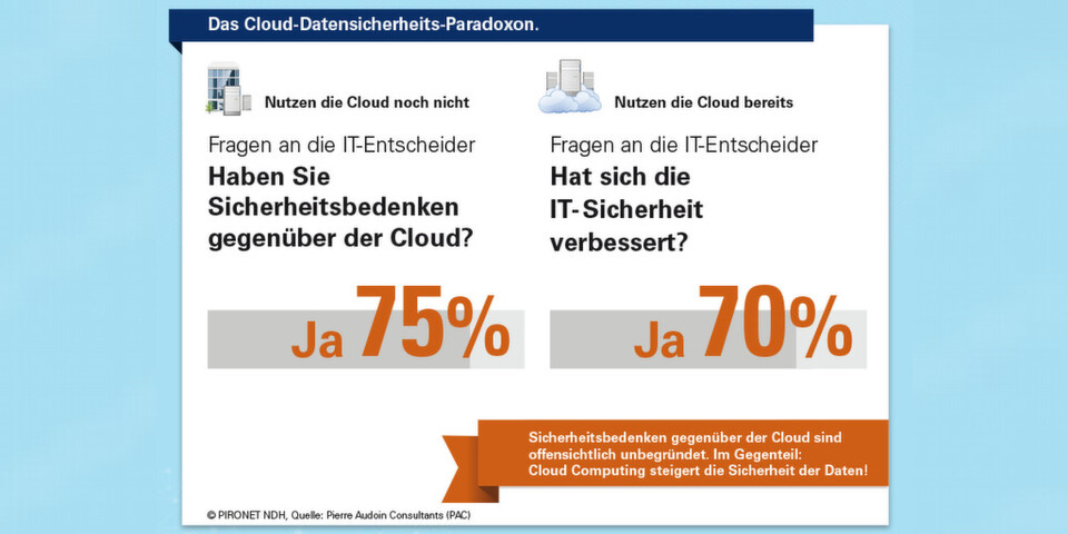 Ist Cloud Computing sicher? Die befragten IT-Entscheider in der aktuellen Studie des Analyse- und Beratungsunternehmens Pierre Audoin Consultants (PAC) sind uneins. Ist Cloud Computing sicher? Die befragten IT-Entscheider in der aktuellen Studie des Analyse- und Beratungsunternehmens Pierre Audoin Consultants (PAC) sind uneins.