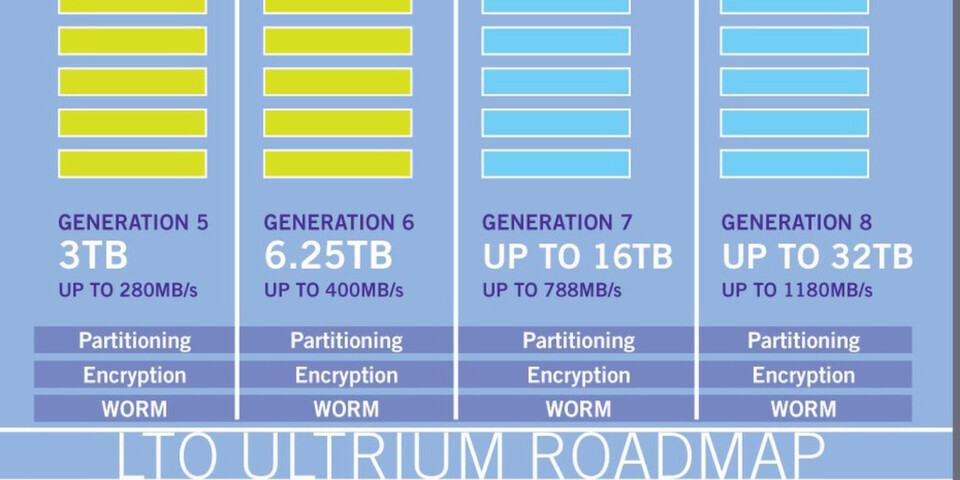 Langsam muss sich die LTO-Organisation wieder neue Ziele setzten. Nur noch zwei Generationen, ca. 6 Jahre, sind auf der Roadmap offen. Dass das LTO-Laufwerk nicht am Ende ist, zeigen die Bemühungen von IBM, neue Funktionen wie die Partitionierung und weit über die aktuelle Roadmap hinausgehende Speicherkapazitäten zu etablieren. Langsam muss sich die LTO-Organisation wieder neue Ziele setzten. Nur noch zwei Generationen, ca. 6 Jahre, sind auf der Roadmap offen. Dass das LTO-Laufwerk nicht am Ende ist, zeigen die Bemühungen von IBM, neue Funktionen wie die Partitionierung und weit über die aktuelle Roadmap hinausgehende Speicherkapazitäten zu etablieren.