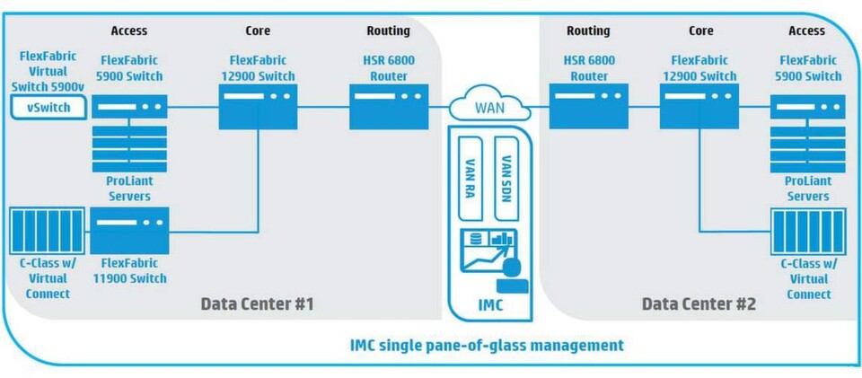 Mit IRF und TRansparent Interconnection of Lots of Links (TRILL) will HP die eigene FlexFabric vereinfachen und auf bis zu 24.000 10GbE-Ports skalieren. Mit IRF und TRansparent Interconnection of Lots of Links (TRILL) will HP die eigene FlexFabric vereinfachen und auf bis zu 24.000 10GbE-Ports skalieren.
