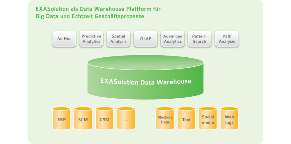 Das Data Warehouse als zentraler Datenpool: Exasolution integriert eine Vielzahl unterschiedlicher Datenquellen für Analysen aller Art. Das Data Warehouse als zentraler Datenpool: Exasolution integriert eine Vielzahl unterschiedlicher Datenquellen für Analysen aller Art.