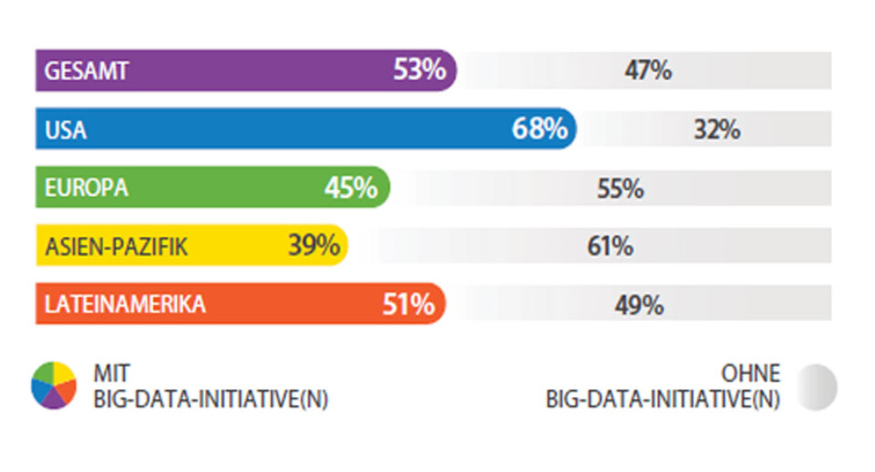 Ein regionaler Vergleich des Engagement von Unternehmen in Big Data-Projekten bringt zutage, dass in Europa und der asiatisch-pazifische Raum deutlich hinter den USA hinterher hinken. Ein regionaler Vergleich des Engagement von Unternehmen in Big Data-Projekten bringt zutage, dass in Europa und der asiatisch-pazifische Raum deutlich hinter den USA hinterher hinken.