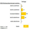 Prognosen für den B2B-Werbemarkt weiter positiv