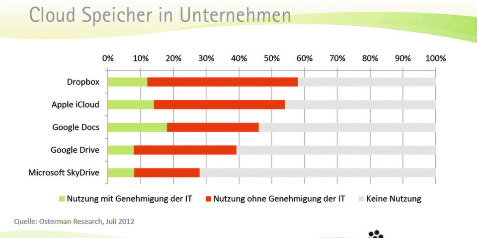 Ob Unternehmen wollen oder nicht, die Nutzung von Cloud-Speichern auch im beruflichen Umfeld hat sich bereits etabliert. Ob Unternehmen wollen oder nicht, die Nutzung von Cloud-Speichern auch im beruflichen Umfeld hat sich bereits etabliert.