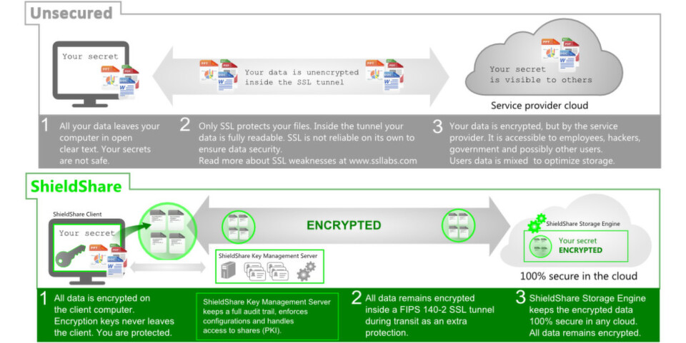 Bei BlockMaster ShieldShare werden die Daten durchgängig verschlüsselt. Bei BlockMaster ShieldShare werden die Daten durchgängig verschlüsselt.