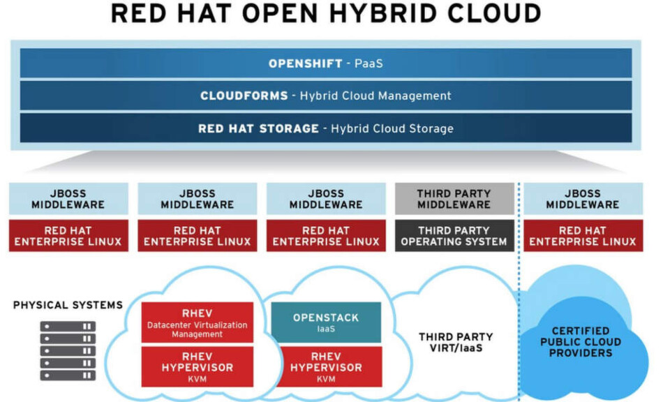 RHEL ist das wichtigste Produkt im Red-Hat-Universum, weil 90 Prozent des Gewinns fast allein durch REHL-Subscriptions zustande kommt. Gleichzeitig ist RHEL aber nur einer von zahlreichen Bausteinen im Strategie-Stack und somit Teil der Cloud-Vision von Red Hat. RHEL ist das wichtigste Produkt im Red-Hat-Universum, weil 90 Prozent des Gewinns fast allein durch REHL-Subscriptions zustande kommt. Gleichzeitig ist RHEL aber nur einer von zahlreichen Bausteinen im Strategie-Stack und somit Teil der Cloud-Vision von Red Hat.