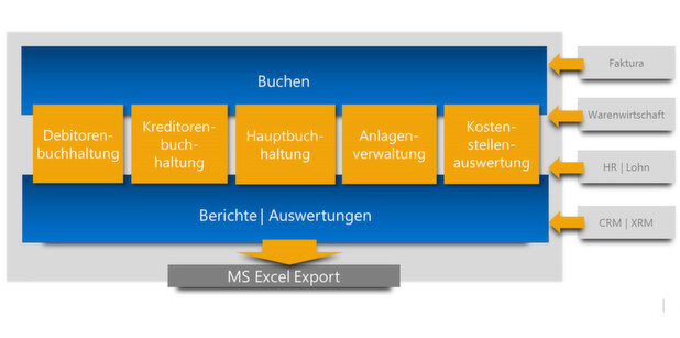 Buchhaltung als SaaS-Lösung aus der Cloud