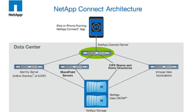 Per Netapp Connect vom Mobile direkt zu den Unternehmensdaten