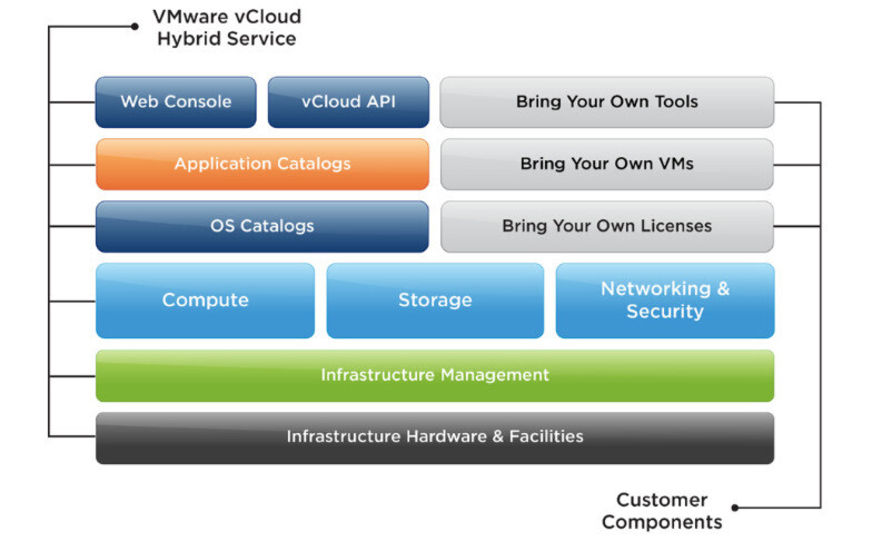 Das Schaubild soll zeigen, wie sich vCloud Hybrid Services in existente vSphere- and vCloud-Suite-Umgebungen einfügen. Das Schaubild soll zeigen, wie sich vCloud Hybrid Services in existente vSphere- and vCloud-Suite-Umgebungen einfügen.