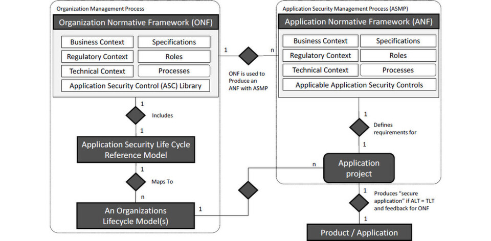 Rahmenwerk für ISO 27034-1: Der Zusammenhang zwischen einem ONF (Organizational Normative Framework) und seiner appliaktionsspezifischen Ableitung ANF, dem Application Normative Framework. Rahmenwerk für ISO 27034-1: Der Zusammenhang zwischen einem ONF (Organizational Normative Framework) und seiner appliaktionsspezifischen Ableitung ANF, dem Application Normative Framework.