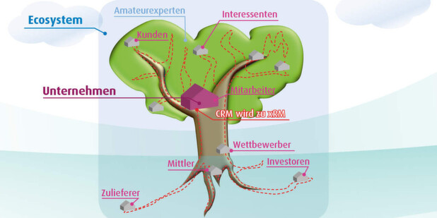 Social CRM, Interactive Marketing und eine Prise Datenschutz