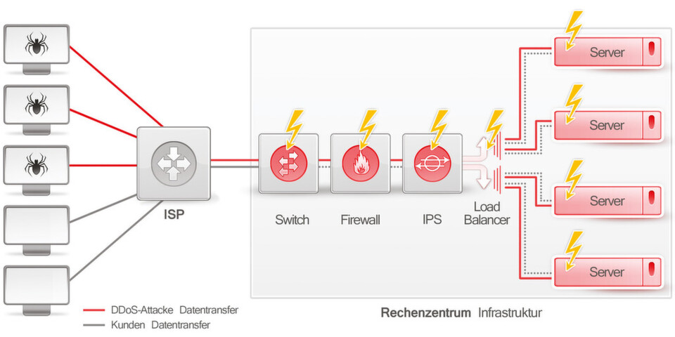 Bei einer DDoS-Attacke sollte man den Traffic in gut- und bösartig aufteilen können. Bei einer DDoS-Attacke sollte man den Traffic in gut- und bösartig aufteilen können.