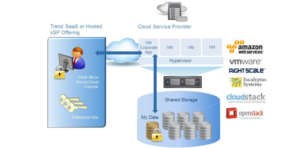 Die Sicherheitslösung SecureCloud 3.5 verschlüsselt Daten in der Cloud und kann als verwalteter oder gehosteter Service angeboten werden. Die Sicherheitslösung SecureCloud 3.5 verschlüsselt Daten in der Cloud und kann als verwalteter oder gehosteter Service angeboten werden.