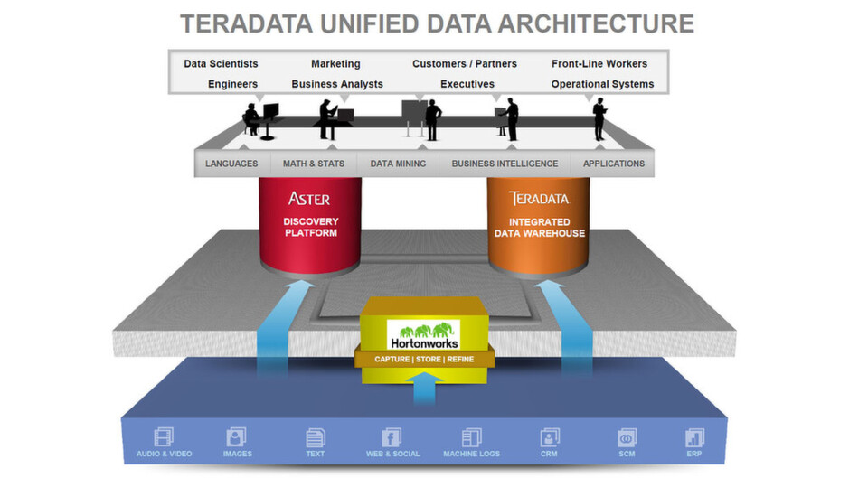 Vom Silicon Valley in die Mainstreet: Teradata fügt Hadoop in der Hortonworks-Distribution seiner Unified data Architecture hinzu. Vom Silicon Valley in die Mainstreet: Teradata fügt Hadoop in der Hortonworks-Distribution seiner Unified data Architecture hinzu.