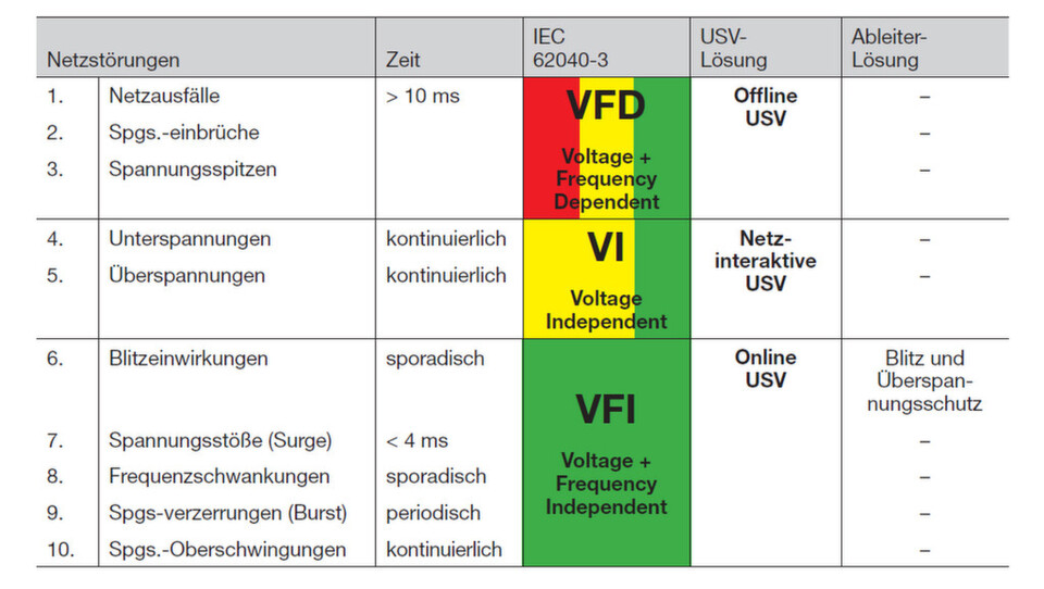Abbildung1: Die Netzstörungen selbst und somit die Netzqualität gliedert man in zehn Kategorien, denen nach ihrer Auswirkung durch unterschiedliche Maßnahmen entgegengewirktwerden muss. Abbildung1: Die Netzstörungen selbst und somit die Netzqualität gliedert man in zehn Kategorien, denen nach ihrer Auswirkung durch unterschiedliche Maßnahmen entgegengewirktwerden muss.