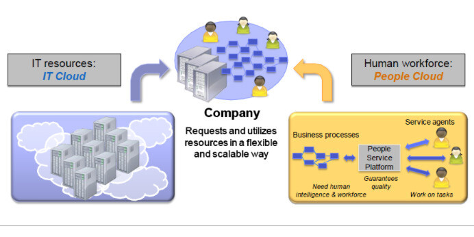 „People Clouds“ übertragen das Cloud-Computing-Paradigma auf menschliche Arbeitsleistung. „People Clouds“ übertragen das Cloud-Computing-Paradigma auf menschliche Arbeitsleistung.