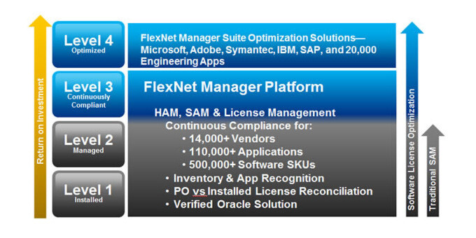 Phasenmodell für Softwarelizenzoptimierung auf Basis der FlexNet Manager Platform von Flexera Software. Phasenmodell für Softwarelizenzoptimierung auf Basis der FlexNet Manager Platform von Flexera Software.