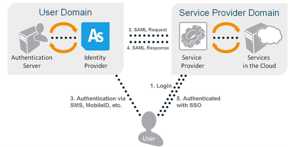 Sicherer Zugriff auf in die Cloud ausgelagerte Anwendungen und Informationen: die einzelnen Schritte des Authentifizierungsprozesses. Sicherer Zugriff auf in die Cloud ausgelagerte Anwendungen und Informationen: die einzelnen Schritte des Authentifizierungsprozesses.