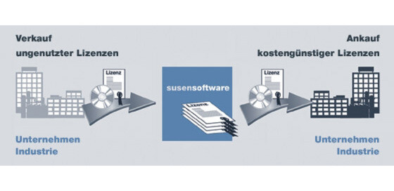 "Stille Software" entsteht, wenn Softwareprodukte nicht mehr eingesetzt werden, nachdem sie in der Bilanz abgeschrieben sind. "Stille Software" entsteht, wenn Softwareprodukte nicht mehr eingesetzt werden, nachdem sie in der Bilanz abgeschrieben sind.