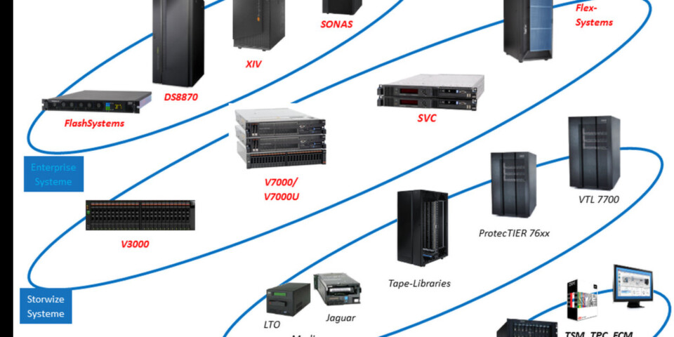 Nach der Übernahme von Texas Memory Systeme arbeitete IBM intensiv an der Integration der DRAM- und Flash-Produkte von TMS in das IBM Speicherportfolio. Nach der Übernahme von Texas Memory Systeme arbeitete IBM intensiv an der Integration der DRAM- und Flash-Produkte von TMS in das IBM Speicherportfolio.