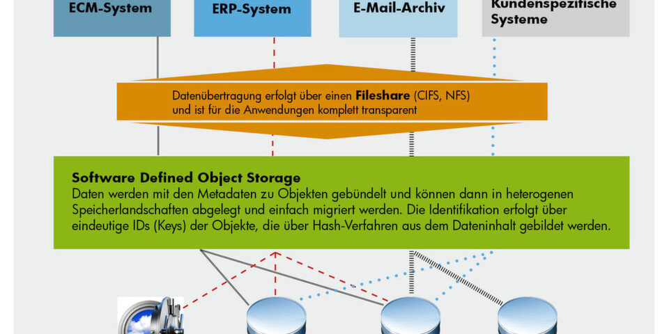 Best-of-Breed-Ansatz aus Filesystemzugang und Software Defined Object Storage Best-of-Breed-Ansatz aus Filesystemzugang und Software Defined Object Storage