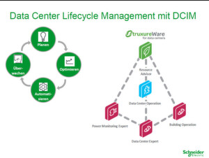 Datacenter Infrastructure Management kann RZ-Planer und Betreiber über komplette Lebenszyklen begleiten. Datacenter Infrastructure Management kann RZ-Planer und Betreiber über komplette Lebenszyklen begleiten.