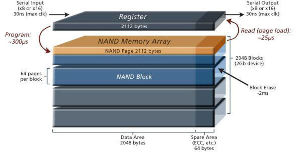 Blockdiagramm eines Flash-ICs: kleines Bauteil - große Wirkung. An der richtigen Stelle eingesetzt, können Flash-ICs eine enorme Zugriffsbeschleunigung von Anwendungen oder deren Metadaten bewirken. Blockdiagramm eines Flash-ICs: kleines Bauteil - große Wirkung. An der richtigen Stelle eingesetzt, können Flash-ICs eine enorme Zugriffsbeschleunigung von Anwendungen oder deren Metadaten bewirken.