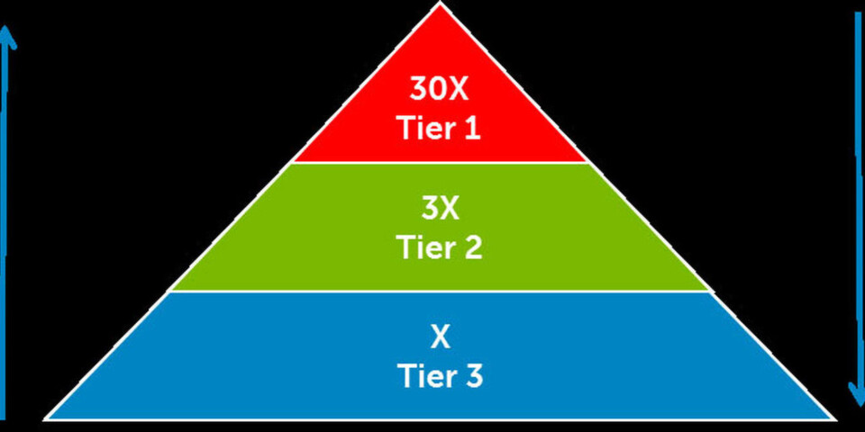 Ein quantitativer Vergleich von Kosten und Leistung. Nimmt man Tier 3, derzeit Festplatten, zum Bezugspunkt, so sind 30 Mal höhere Kosten aufzuwenden, wenn man die maximale Perfomanz von Tier benötigt. Ein quantitativer Vergleich von Kosten und Leistung. Nimmt man Tier 3, derzeit Festplatten, zum Bezugspunkt, so sind 30 Mal höhere Kosten aufzuwenden, wenn man die maximale Perfomanz von Tier benötigt.