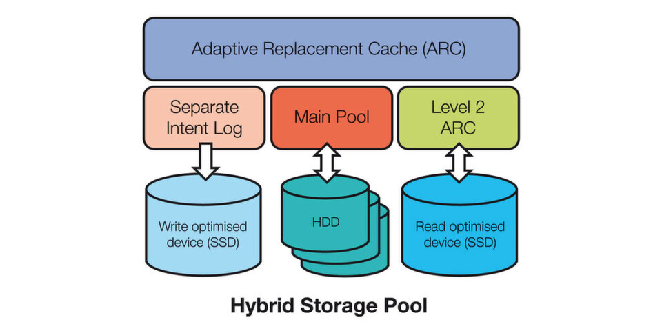 Diagramm 1: Daten in einem Hybrid Storage Pool werden über den Adaptive Replacement Cache hierarchisch verteilt. Diagramm 1: Daten in einem Hybrid Storage Pool werden über den Adaptive Replacement Cache hierarchisch verteilt.