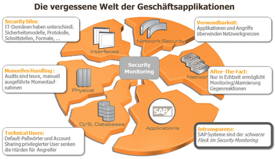 Kaum zu glauben: IT-Security deckt kritische Anwendungssysteme allzu oft nur unzureichend ab. Kaum zu glauben: IT-Security deckt kritische Anwendungssysteme allzu oft nur unzureichend ab.