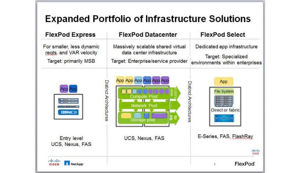Die Flexpod-Produkt-Familie von Cisco und Netapp in der Übersicht. Die Flexpod-Produkt-Familie von Cisco und Netapp in der Übersicht.