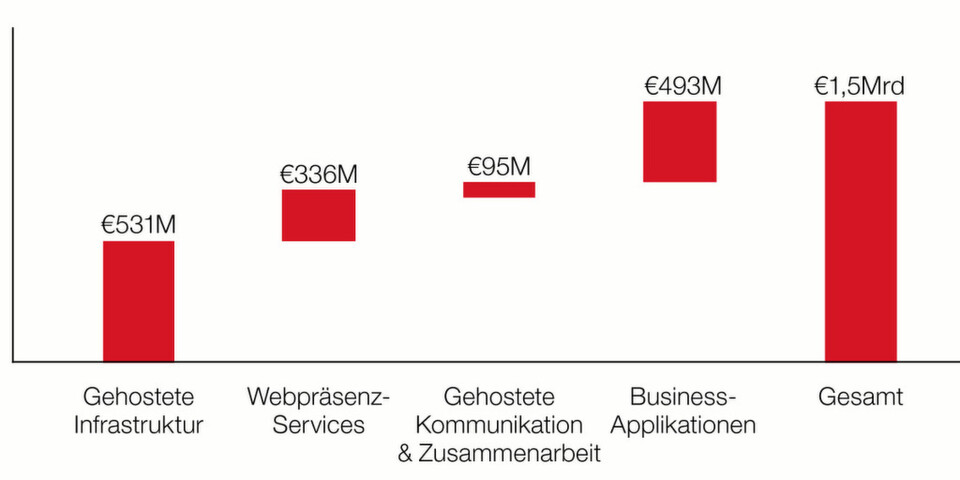 Großes Potenzial: der SMB-Cloud-Services-Markt in Deutschland hatte in 2012 ein Gesamtvolumen in Höhe von 1,5 Milliarden Euro - so der von Parallels veröffentlichte Report "SMB Cloud Insights". Allerdings sind auf den Mittelstand optimierte Standards für die Cloud noch immer Mangelware. Großes Potenzial: der SMB-Cloud-Services-Markt in Deutschland hatte in 2012 ein Gesamtvolumen in Höhe von 1,5 Milliarden Euro - so der von Parallels veröffentlichte Report "SMB Cloud Insights". Allerdings sind auf den Mittelstand optimierte Standards für die Cloud noch immer Mangelware.