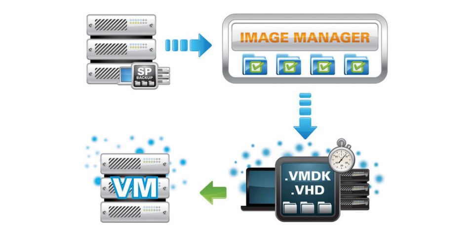 Headstart-Restore-Techniken ermöglichen die Erstellung eines virtuellen Stand-by-Servers in Form von HeadStart Restore, womit ein produktiver Server schon vor einem Ausfall komplett als virtuelles System wiederhergestellt und einsatzbereit ist. Headstart-Restore-Techniken ermöglichen die Erstellung eines virtuellen Stand-by-Servers in Form von HeadStart Restore, womit ein produktiver Server schon vor einem Ausfall komplett als virtuelles System wiederhergestellt und einsatzbereit ist.