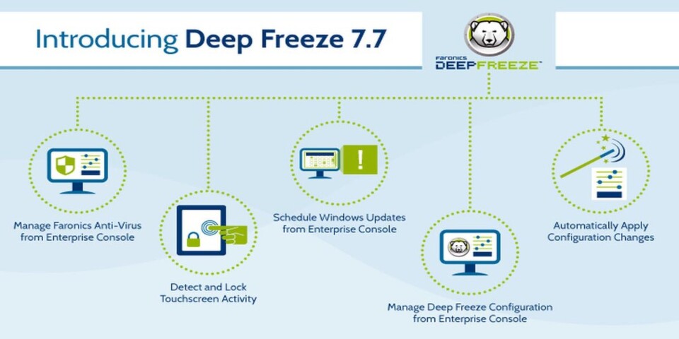 Über die Enterprise-Konsole von Deep Freeze 7.7 lassen sich Konfigurationen und der Virenschutz verwalten sowie Windows-Updates zeitlich festlegen. Über die Enterprise-Konsole von Deep Freeze 7.7 lassen sich Konfigurationen und der Virenschutz verwalten sowie Windows-Updates zeitlich festlegen.