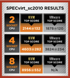 Abbildung 1: Die Performance von RHEV-D ist überzeugend. Der Benchmark „SPECvirt_sc2010“KVM bescheinigt dem Hypervisor eine führende Performance. Abbildung 1: Die Performance von RHEV-D ist überzeugend. Der Benchmark „SPECvirt_sc2010“KVM bescheinigt dem Hypervisor eine führende Performance.