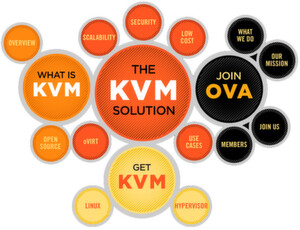 Abbildung 2: Um das technische und betriebswirtschaftliche Potenzial KVM-basierender Virtualisierungslösungen öffentlich bekannter zu machen und gemeinsame Standards zu entwickeln, haben sich mehrere große IT-Unternehmen zur Open Virtualization Alliance (OVA) zusammengeschlossen, allen voran Red Hat, AMD, Intel und IBM. Inzwischen zählt die OVA über 240 Mitglieder, die sich für eine Weiterentwicklung und Verbreitung einsetzen. Abbildung 2: Um das technische und betriebswirtschaftliche Potenzial KVM-basierender Virtualisierungslösungen öffentlich bekannter zu machen und gemeinsame Standards zu entwickeln, haben sich mehrere große IT-Unternehmen zur Open Virtualization Alliance (OVA) zusammengeschlossen, allen voran Red Hat, AMD, Intel und IBM. Inzwischen zählt die OVA über 240 Mitglieder, die sich für eine Weiterentwicklung und Verbreitung einsetzen.