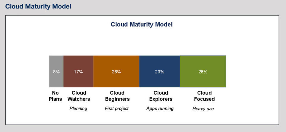 Der Reifegrad der Cloud: Folgt man dem "Rightscale State of the Cloud Report 2013" ist Cloud Computing endgültig im Mainstream angekommen - und wird von Open Source dominiert. Der Reifegrad der Cloud: Folgt man dem "Rightscale State of the Cloud Report 2013" ist Cloud Computing endgültig im Mainstream angekommen - und wird von Open Source dominiert.