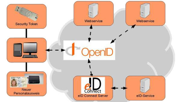 eID Connect erweitert OpenID um zusätzliche Authentifizierungsfaktoren. eID Connect erweitert OpenID um zusätzliche Authentifizierungsfaktoren.