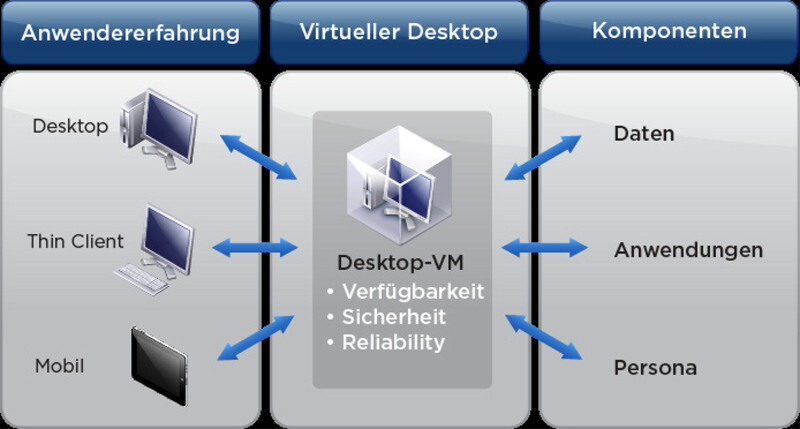 Horizon View kapselt Betriebssystem, Profile, Anwendungen und Anwenderdaten in isolierte Schichten. Je nach Bedarf werden die Desktops dann dynamisch zusammengestellt. So erhält der Anwender eine personalisierte Anzeige seines eigenen Desktops. Horizon View kapselt Betriebssystem, Profile, Anwendungen und Anwenderdaten in isolierte Schichten. Je nach Bedarf werden die Desktops dann dynamisch zusammengestellt. So erhält der Anwender eine personalisierte Anzeige seines eigenen Desktops.