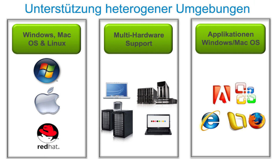 Wählen Anwender eine Software oder eine Appliance, mit der sich das Lizenz-Management automatisieren lässt, muss diese mit unterschiedlichen Plattformen und Services zurechtkommen können. Wählen Anwender eine Software oder eine Appliance, mit der sich das Lizenz-Management automatisieren lässt, muss diese mit unterschiedlichen Plattformen und Services zurechtkommen können.