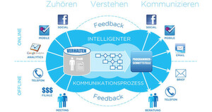 Marketing Automation ermöglicht Rückschlüsse auf das Verhalten potenzieller oder bereits vorhandener Kunden: Marketer erfahren, welche Produkte Kunden konsumieren werden, wo sie diese finden und was sie als nächstes kaufen. Mit diesem Wissen können Angebote künftig speziell auf die Interessenten zugeschnitten werden. Marketing Automation ermöglicht Rückschlüsse auf das Verhalten potenzieller oder bereits vorhandener Kunden: Marketer erfahren, welche Produkte Kunden konsumieren werden, wo sie diese finden und was sie als nächstes kaufen. Mit diesem Wissen können Angebote künftig speziell auf die Interessenten zugeschnitten werden.