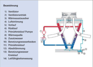 Der hybride Trockenkühler ist eine Kombination aus Trockenkühlern, die mit Luft kühlen, und geschlossenen Verdunstungskühltürmen. Der hybride Trockenkühler ist eine Kombination aus Trockenkühlern, die mit Luft kühlen, und geschlossenen Verdunstungskühltürmen.