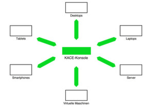 Unified Device Management: Mit nur einer zentralen Konsole haben Administratoren alle mobilen Endgeräte, PCs und Server im Blick. Das ist as Ideal. Unified Device Management: Mit nur einer zentralen Konsole haben Administratoren alle mobilen Endgeräte, PCs und Server im Blick. Das ist as Ideal.