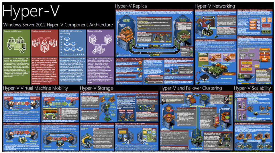 Windows Server 2012 Hyper-V Component Architecture Windows Server 2012 Hyper-V Component Architecture