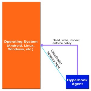 Bild 2: Hyperhooking: Hardware-Virtualisierungs-Hooks ermöglichen es einem vertrauenswürdigen Agenten, nach Malware zu suchen. Bild 2: Hyperhooking: Hardware-Virtualisierungs-Hooks ermöglichen es einem vertrauenswürdigen Agenten, nach Malware zu suchen.