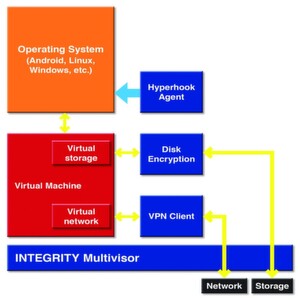 Bild 3: Das Hyperhosting denkt den Hyperhooking-Ansatz einen Schritt weiter, da die Hooks dazu genutzt werden können, kritische Funktionen zu isolieren und in separate virtuelle Maschinen zu verlegen. Bild 3: Das Hyperhosting denkt den Hyperhooking-Ansatz einen Schritt weiter, da die Hooks dazu genutzt werden können, kritische Funktionen zu isolieren und in separate virtuelle Maschinen zu verlegen.