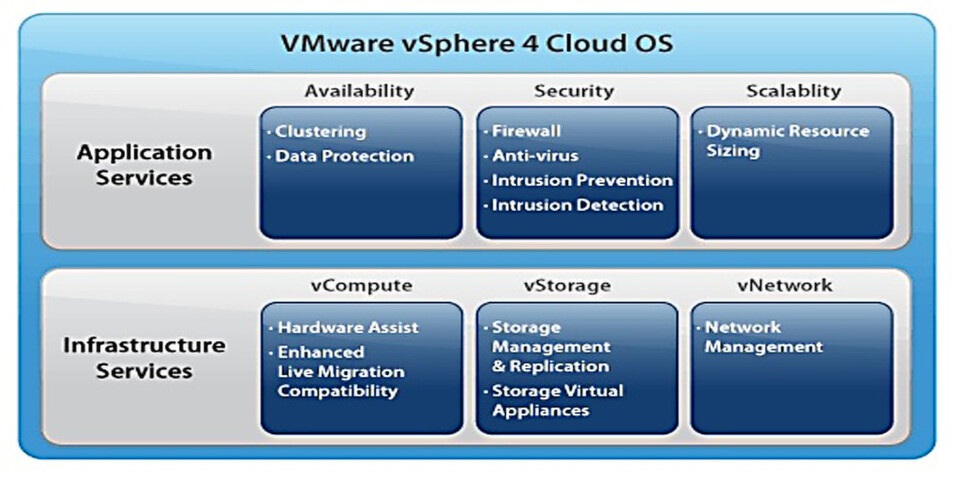VMware vSphere 4 Cloud OS VMware vSphere 4 Cloud OS