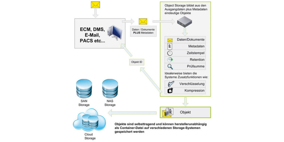 Das Prinzip von Software Defined Object Storage Das Prinzip von Software Defined Object Storage