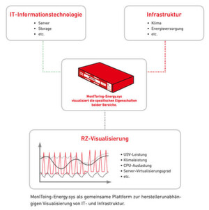 Monitoring-Energy.sys von RZ-Products visualisiert die spezifischen Eigenschaften beider Bereiche (IT-Informationstechnologie und Infrastruktur) Monitoring-Energy.sys von RZ-Products visualisiert die spezifischen Eigenschaften beider Bereiche (IT-Informationstechnologie und Infrastruktur)